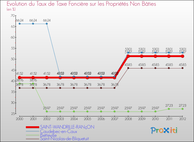 Evolution du taux de la taxe foncière sur les immeubles et terrains non batis pour SAINT-WANDRILLE-RANçON et les communes proches de 2000 à 2012 Comparaison des taux de la taxe foncière sur les immeubles et terrains non batis pour SAINT-WANDRILLE-RANçON et les communes voisines de 2000 à 2012