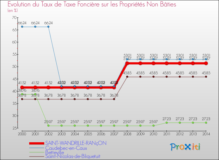 Evolution du taux de la taxe foncière sur les immeubles et terrains non batis pour SAINT-WANDRILLE-RANçON et les communes proches de 2000 à 2014 Comparaison des taux de la taxe foncière sur les immeubles et terrains non batis pour SAINT-WANDRILLE-RANçON et les communes voisines de 2000 à 2014