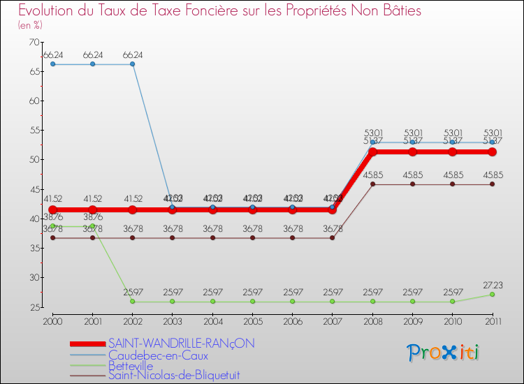 Evolution du taux de la taxe foncière sur les immeubles et terrains non batis pour SAINT-WANDRILLE-RANçON et les communes proches Comparaison des taux de la taxe foncière sur les immeubles et terrains non batis pour SAINT-WANDRILLE-RANçON et les communes voisines