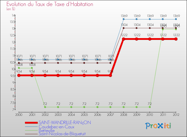 Evolution du taux de la taxe d'habitation pour SAINT-WANDRILLE-RANçON et les communes proches Comparaison des taux de la taxe d'habitation pour SAINT-WANDRILLE-RANçON et les communes voisines