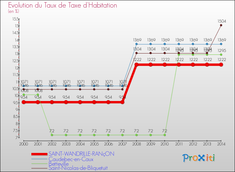 Evolution du taux de la taxe d'habitation pour SAINT-WANDRILLE-RANçON et les communes proches de 2000 à 2014 Comparaison des taux de la taxe d'habitation pour SAINT-WANDRILLE-RANçON et les communes voisines de 2000 à 2014