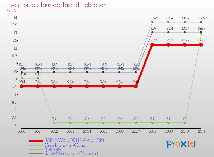 Evolution du taux de la taxe d'habitation pour SAINT-WANDRILLE-RANçON et les communes proches Comparaison des taux de la taxe d'habitation pour SAINT-WANDRILLE-RANçON et les communes voisines