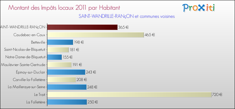 Montant des impôts locaux par Habitant pour SAINT-WANDRILLE-RANçON et les communes proches Comparaison des impôts locaux par habitant pour SAINT-WANDRILLE-RANçON et les communes voisines