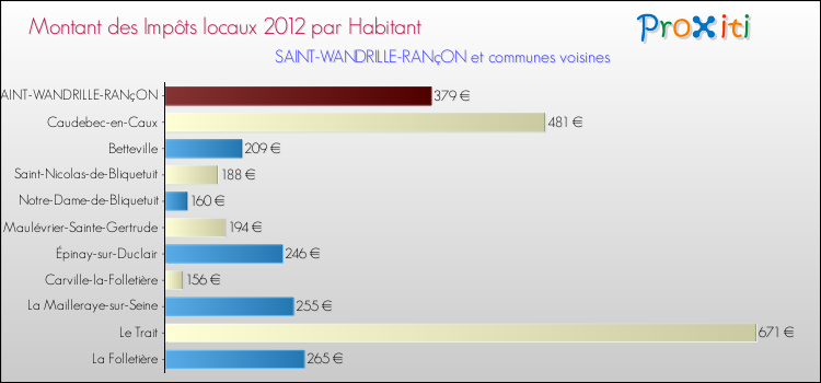 Montant des impôts locaux par Habitant pour SAINT-WANDRILLE-RANçON et les communes proches Comparaison des impôts locaux par habitant pour SAINT-WANDRILLE-RANçON et les communes voisines