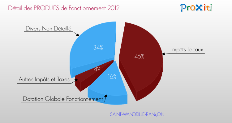 Décomposition du Budget de Fonctionnement 2012 de la commune de SAINT-WANDRILLE-RANçON Budget de Fonctionnement 2012 pour la commune de SAINT-WANDRILLE-RANçON