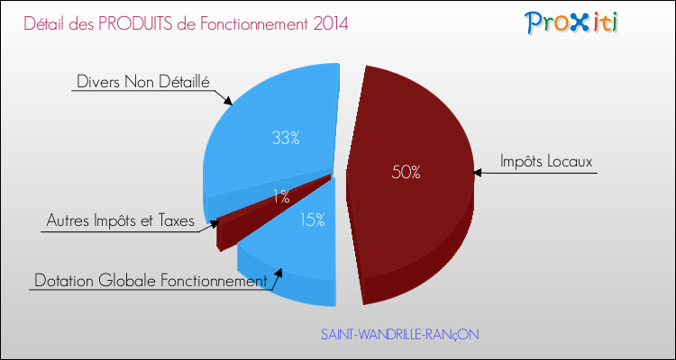Décomposition du Budget de Fonctionnement 2014 de la commune de SAINT-WANDRILLE-RANçON Budget de Fonctionnement 2014 pour la commune de SAINT-WANDRILLE-RANçON