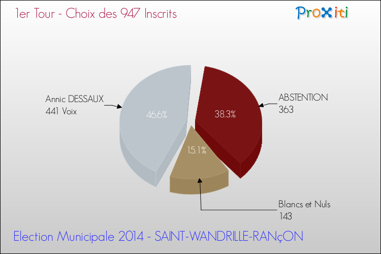 Résultats par rapport aux inscrits au 1er Tour des Elections Municipales 2014 de la commune de SAINT-WANDRILLE-RANçON Elections Municipales 2014 - Résultats par rapport aux inscrits au 1er Tour pour la commune de SAINT-WANDRILLE-RANçON