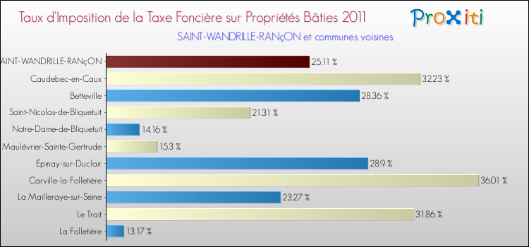 Taux d'imposition de la taxe foncière sur le bati 2011 pour SAINT-WANDRILLE-RANçON et les communes proches Comparaison des taux d'imposition de la taxe foncière sur le bati 2011 pour SAINT-WANDRILLE-RANçON et les communes voisines