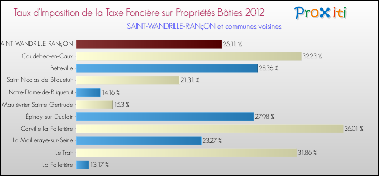 Taux d'imposition de la taxe foncière sur le bati 2012 pour SAINT-WANDRILLE-RANçON et les communes proches Comparaison des taux d'imposition de la taxe foncière sur le bati 2012 pour SAINT-WANDRILLE-RANçON et les communes voisines