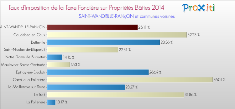 Taux d'imposition de la taxe foncière sur le bati 2014 pour SAINT-WANDRILLE-RANçON et les communes proches Comparaison des taux d'imposition de la taxe foncière sur le bati 2014 pour SAINT-WANDRILLE-RANçON et les communes voisines