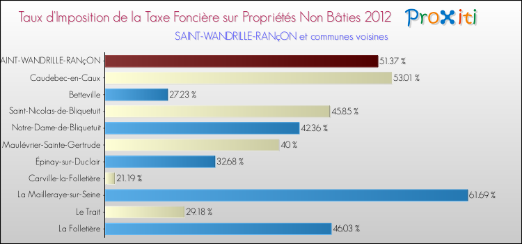 Taux d'imposition de la taxe foncière sur les immeubles et terrains non batis 2012 pour SAINT-WANDRILLE-RANçON et les communes proches Comparaison des taux d'imposition de la taxe foncière sur les immeubles et terrains non batis 2012 pour SAINT-WANDRILLE-RANçON et les communes voisines
