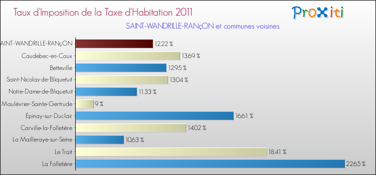 Taux d'imposition de la taxe d'habitation 2011 pour SAINT-WANDRILLE-RANçON et les communes proches Comparaison des taux d'imposition de la taxe d'habitation 2011 pour SAINT-WANDRILLE-RANçON et les communes voisines