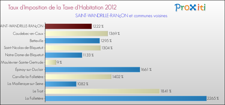 Taux d'imposition de la taxe d'habitation 2012 pour SAINT-WANDRILLE-RANçON et les communes proches Comparaison des taux d'imposition de la taxe d'habitation 2012 pour SAINT-WANDRILLE-RANçON et les communes voisines