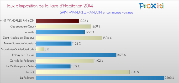 Taux d'imposition de la taxe d'habitation 2014 pour SAINT-WANDRILLE-RANçON et les communes proches Comparaison des taux d'imposition de la taxe d'habitation 2014 pour SAINT-WANDRILLE-RANçON et les communes voisines
