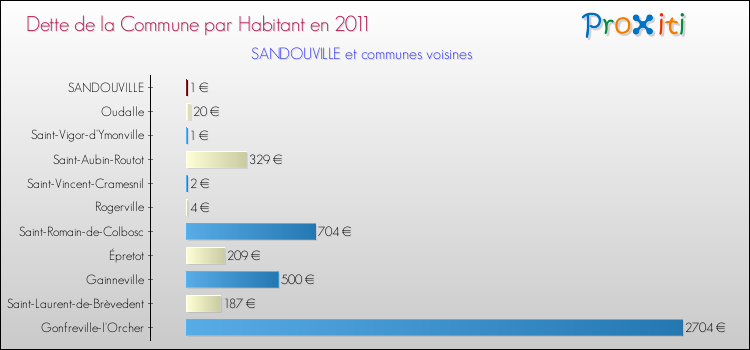 Dette par habitant de la commune en 2011 pour SANDOUVILLE et les communes proches Comparaison de la dette par habitant de la commune en 2011 pour SANDOUVILLE et les communes voisines