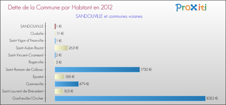 Dette par habitant de la commune en 2012 pour SANDOUVILLE et les communes proches Comparaison de la dette par habitant de la commune en 2012 pour SANDOUVILLE et les communes voisines