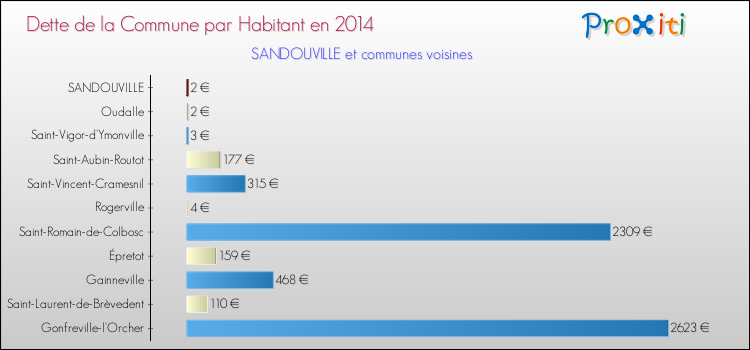 Dette par habitant de la commune en 2014 pour SANDOUVILLE et les communes proches Comparaison de la dette par habitant de la commune en 2014 pour SANDOUVILLE et les communes voisines