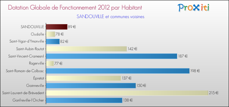 Montant des dotations globales de fonctionnement DGF par Habitant pour SANDOUVILLE et les communes proches Comparaison des des dotations globales de fonctionnement DGF par habitant pour SANDOUVILLE et les communes voisines