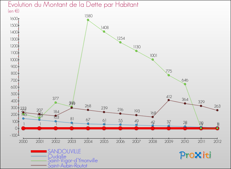 Evolution de la dette par habitant pour la commune de SANDOUVILLE et les communes proches de 2000 à 2012 Comparaison de la dette par habitant pour SANDOUVILLE et les communes voisines de 2000 à 2012