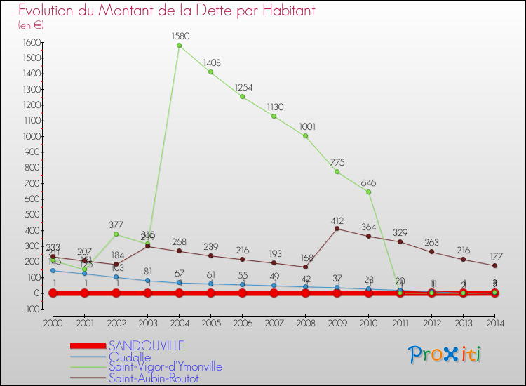 Evolution de la dette par habitant pour la commune de SANDOUVILLE et les communes proches de 2000 à 2014 Comparaison de la dette par habitant pour SANDOUVILLE et les communes voisines de 2000 à 2014