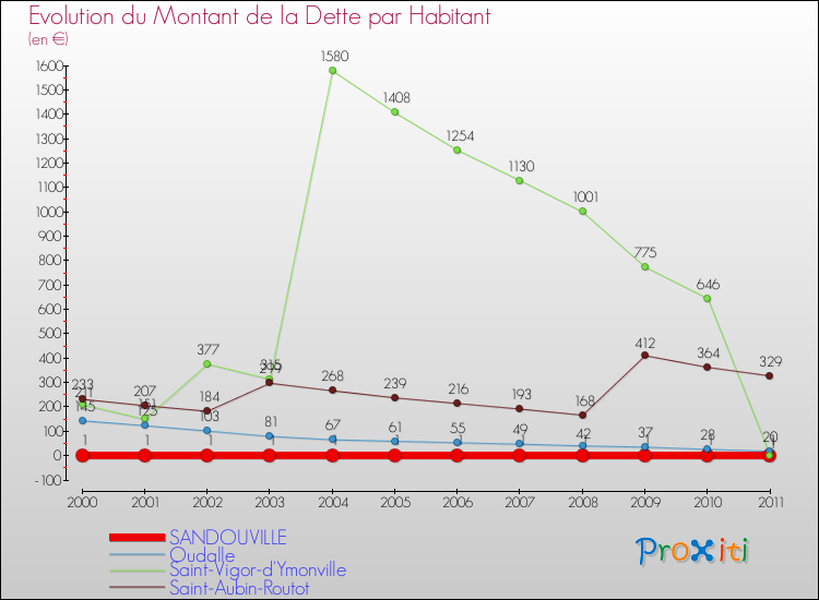 Evolution de la dette par habitant pour la commune de SANDOUVILLE et les communes proches Comparaison de la dette par habitant pour SANDOUVILLE et les communes voisines