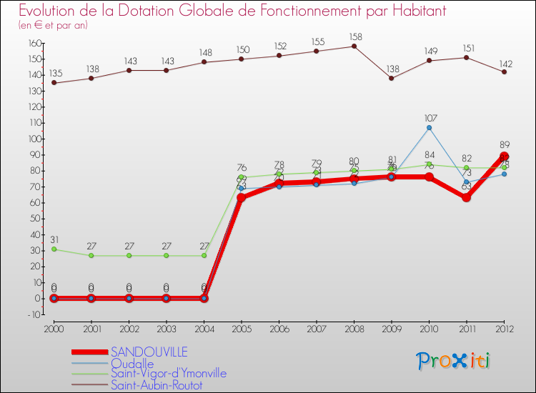 Evolution et montant de la dotation globale de fonctionnement par Habitant pour SANDOUVILLE et les communes proches Comparaison des dotations globales de fonctionnement par habitant pour SANDOUVILLE et les communes voisines