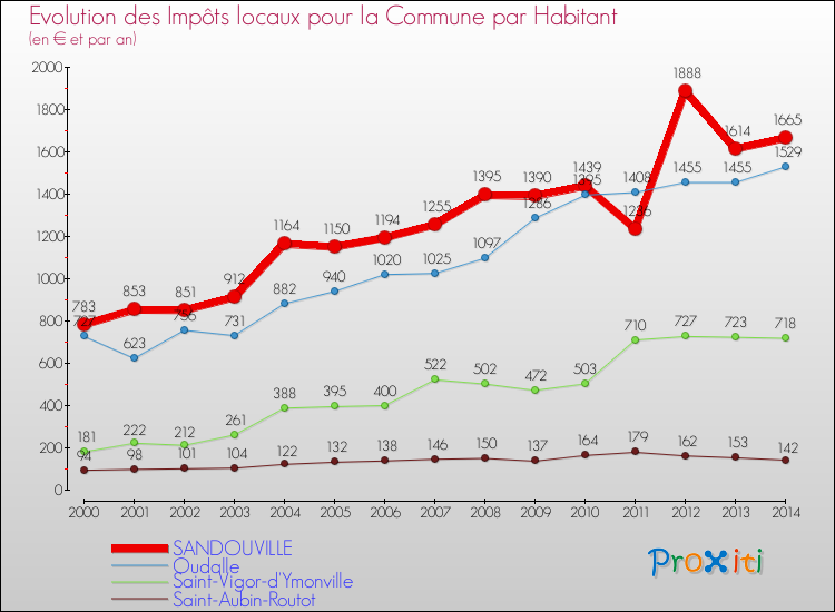 Evolution et montant des impôts locaux par Habitant pour SANDOUVILLE et les communes proches de 2000 à 2014 Comparaison des impôts locaux par habitant pour SANDOUVILLE et les communes voisines de 2000 à 2014