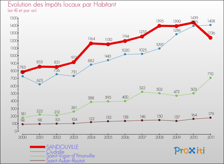 Evolution et montant des impôts locaux par Habitant pour SANDOUVILLE et les communes proches Comparaison des impôts locaux par habitant pour SANDOUVILLE et les communes voisines