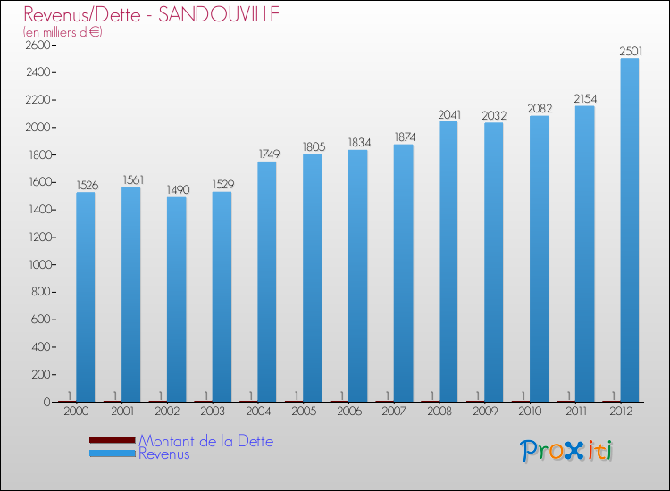 Evolution comparée de la dette et des revenus pour la commune de SANDOUVILLE de 2000 à 2012 Comparaison de la dette et des revenus pour SANDOUVILLE de 2000 à 2012