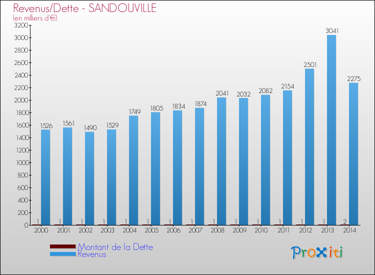 Evolution comparée de la dette et des revenus pour la commune de SANDOUVILLE de 2000 à 2014 Comparaison de la dette et des revenus pour SANDOUVILLE de 2000 à 2014