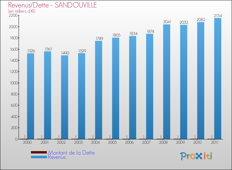 Evolution comparée de la dette et des revenus pour la commune de SANDOUVILLE de 2000 à 2011 Comparaison de la dette et des revenus pour SANDOUVILLE de 2000 à 2011