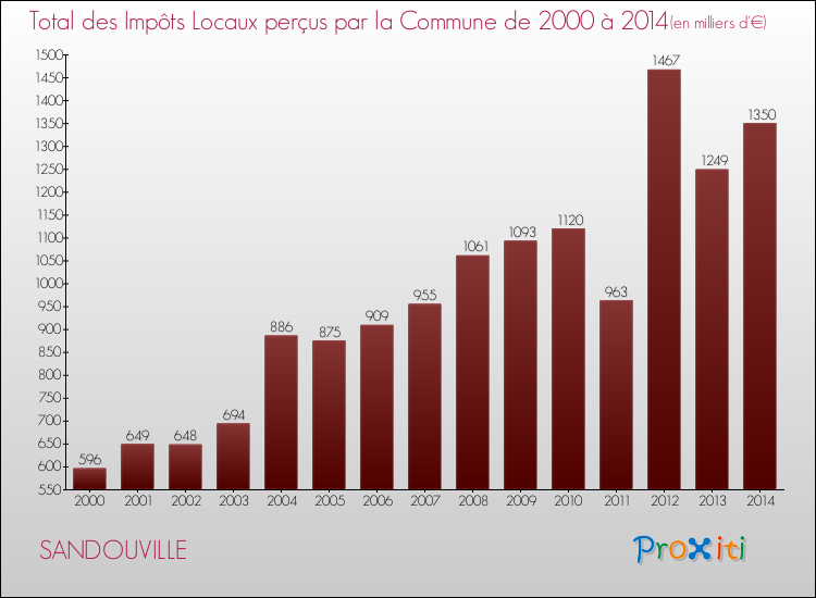 Evolution des Impôts Locaux pour la commune de SANDOUVILLE de 2000 à 2014 Evolution des Impôts Locaux pour SANDOUVILLE de 2000 à 2014