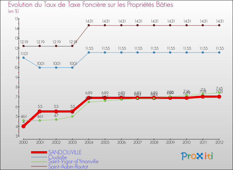 Evolution du taux de la taxe foncière sur le bati pour SANDOUVILLE et les communes proches de 2000 à 2012 Comparaison des taux de taxe foncière sur le bati pour SANDOUVILLE et les communes voisines de 2000 à 2012