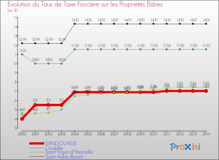 Evolution du taux de la taxe foncière sur le bati pour SANDOUVILLE et les communes proches de 2000 à 2014 Comparaison des taux de taxe foncière sur le bati pour SANDOUVILLE et les communes voisines de 2000 à 2014