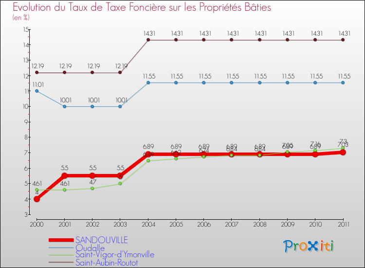 Evolution du taux de la taxe foncière sur le bati pour SANDOUVILLE et les communes proches Comparaison des taux de taxe foncière sur le bati pour SANDOUVILLE et les communes voisines