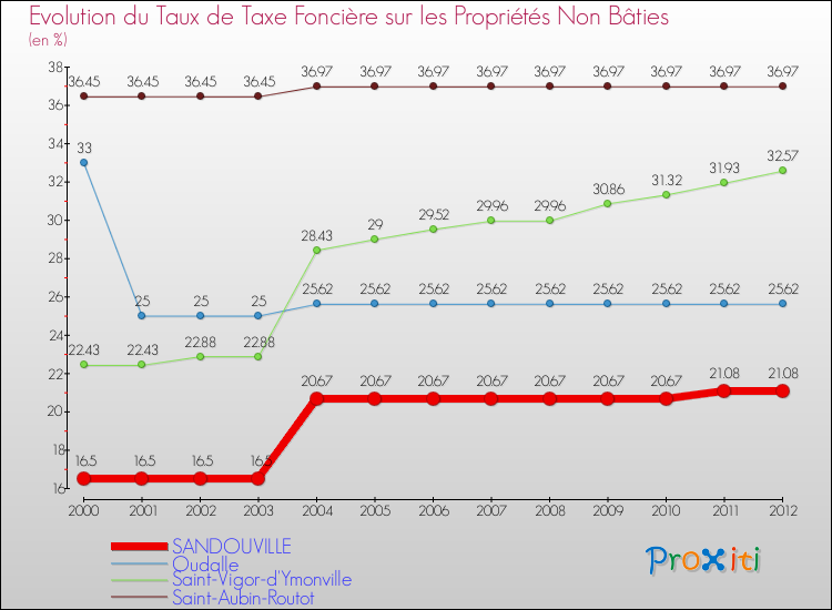 Evolution du taux de la taxe foncière sur les immeubles et terrains non batis pour SANDOUVILLE et les communes proches de 2000 à 2012 Comparaison des taux de la taxe foncière sur les immeubles et terrains non batis pour SANDOUVILLE et les communes voisines de 2000 à 2012
