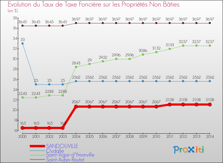 Evolution du taux de la taxe foncière sur les immeubles et terrains non batis pour SANDOUVILLE et les communes proches de 2000 à 2014 Comparaison des taux de la taxe foncière sur les immeubles et terrains non batis pour SANDOUVILLE et les communes voisines de 2000 à 2014