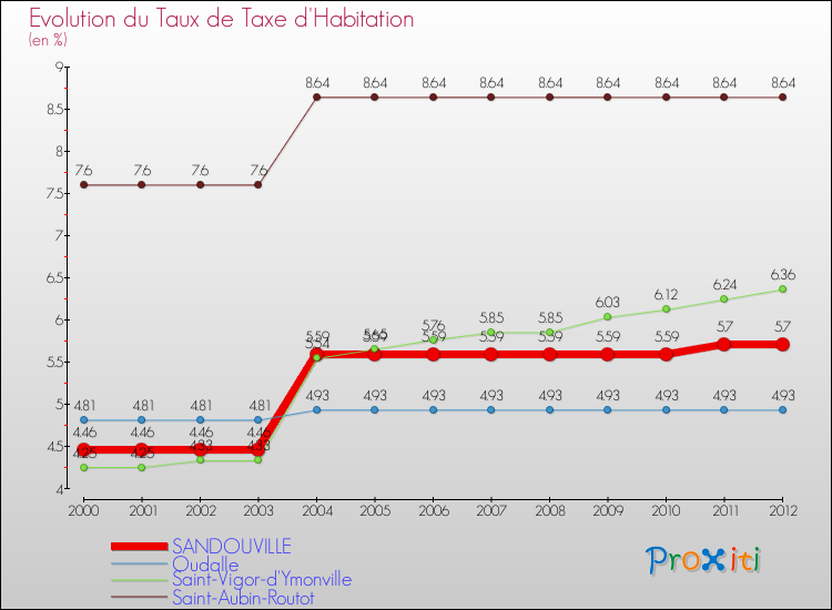 Evolution du taux de la taxe d'habitation pour SANDOUVILLE et les communes proches Comparaison des taux de la taxe d'habitation pour SANDOUVILLE et les communes voisines