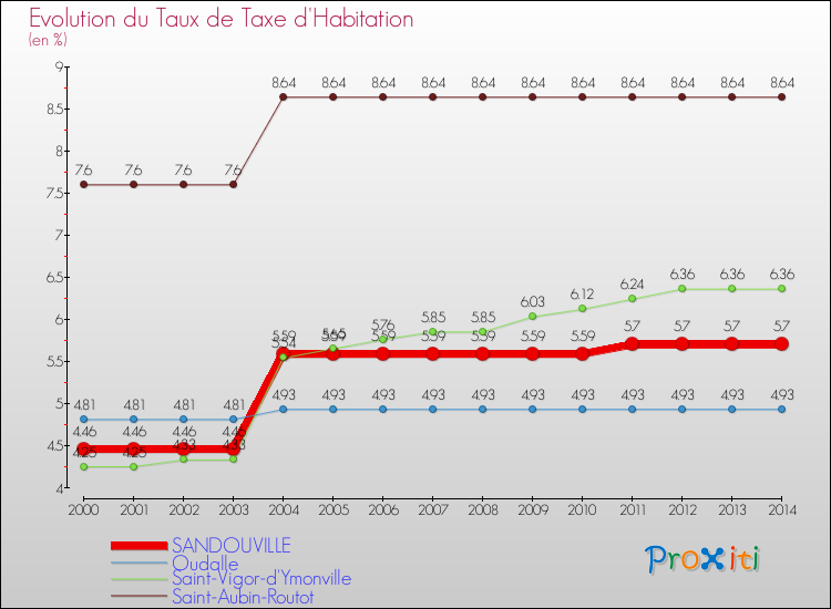 Evolution du taux de la taxe d'habitation pour SANDOUVILLE et les communes proches de 2000 à 2014 Comparaison des taux de la taxe d'habitation pour SANDOUVILLE et les communes voisines de 2000 à 2014