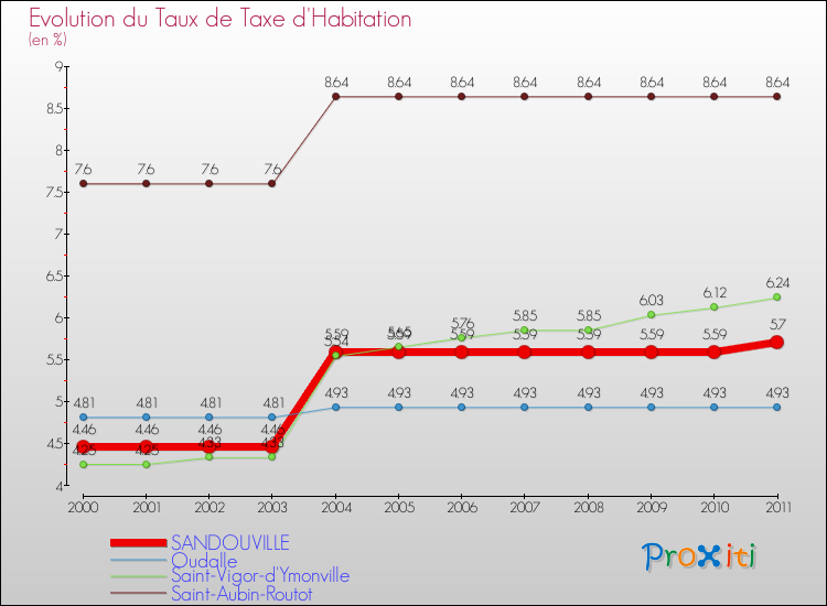 Evolution du taux de la taxe d'habitation pour SANDOUVILLE et les communes proches Comparaison des taux de la taxe d'habitation pour SANDOUVILLE et les communes voisines