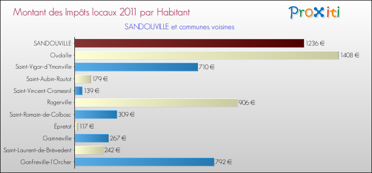 Montant des impôts locaux par Habitant pour SANDOUVILLE et les communes proches Comparaison des impôts locaux par habitant pour SANDOUVILLE et les communes voisines