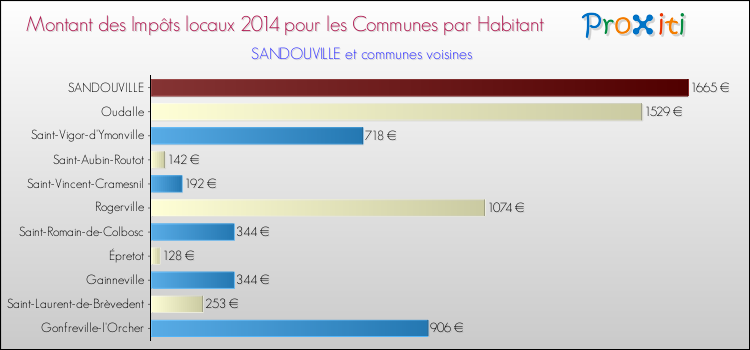 Montant des impôts locaux par Habitant pour SANDOUVILLE et les communes proches en 2014 Comparaison des impôts locaux par habitant pour SANDOUVILLE et les communes voisines en 2014