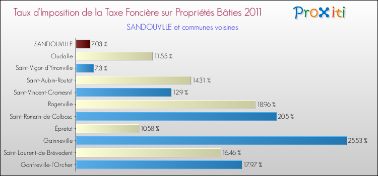 Taux d'imposition de la taxe foncière sur le bati 2011 pour SANDOUVILLE et les communes proches Comparaison des taux d'imposition de la taxe foncière sur le bati 2011 pour SANDOUVILLE et les communes voisines