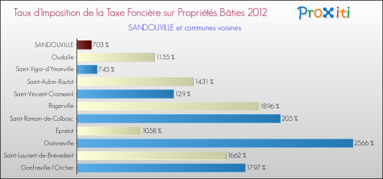 Taux d'imposition de la taxe foncière sur le bati 2012 pour SANDOUVILLE et les communes proches Comparaison des taux d'imposition de la taxe foncière sur le bati 2012 pour SANDOUVILLE et les communes voisines