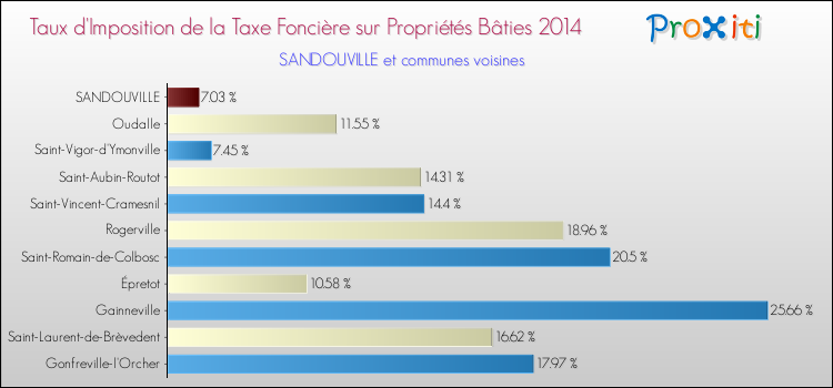 Taux d'imposition de la taxe foncière sur le bati 2014 pour SANDOUVILLE et les communes proches Comparaison des taux d'imposition de la taxe foncière sur le bati 2014 pour SANDOUVILLE et les communes voisines