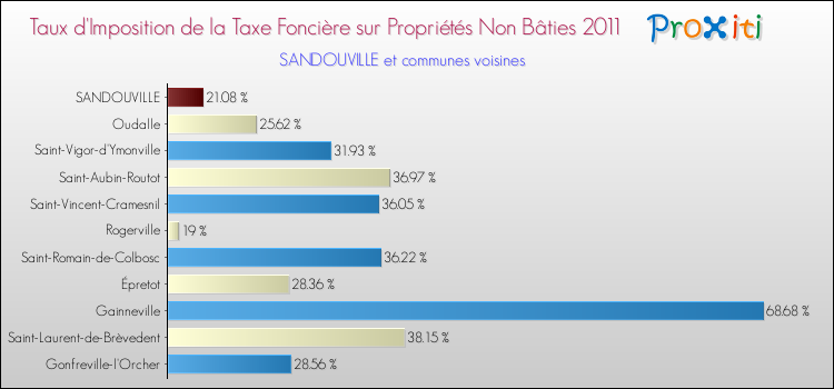 Taux d'imposition de la taxe foncière sur les immeubles et terrains non batis 2011 pour SANDOUVILLE et les communes proches Comparaison des taux d'imposition de la taxe foncière sur les immeubles et terrains non batis 2011 pour SANDOUVILLE et les communes voisines