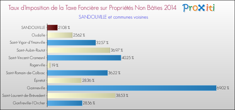 Taux d'imposition de la taxe foncière sur les immeubles et terrains non batis 2014 pour SANDOUVILLE et les communes proches Comparaison des taux d'imposition de la taxe foncière sur les immeubles et terrains non batis 2014 pour SANDOUVILLE et les communes voisines