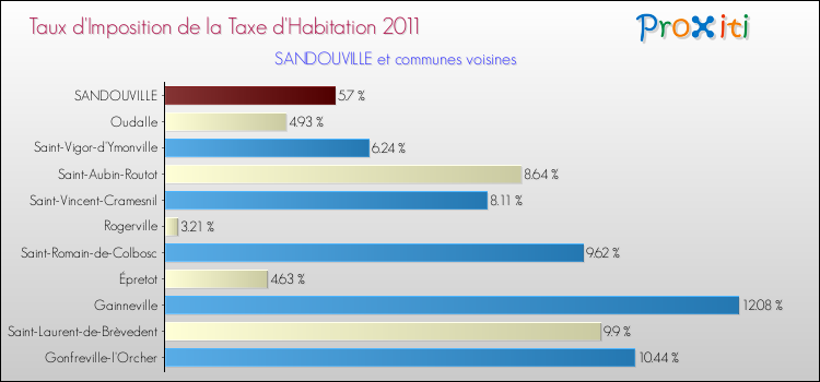 Taux d'imposition de la taxe d'habitation 2011 pour SANDOUVILLE et les communes proches Comparaison des taux d'imposition de la taxe d'habitation 2011 pour SANDOUVILLE et les communes voisines