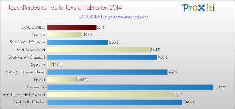 Taux d'imposition de la taxe d'habitation 2014 pour SANDOUVILLE et les communes proches Comparaison des taux d'imposition de la taxe d'habitation 2014 pour SANDOUVILLE et les communes voisines