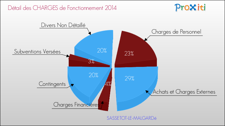 Décomposition des Charges de Fonctionnement 2014 de la commune de SASSETOT-LE-MALGARDé Charges de Fonctionnement 2014 pour la commune de SASSETOT-LE-MALGARDé